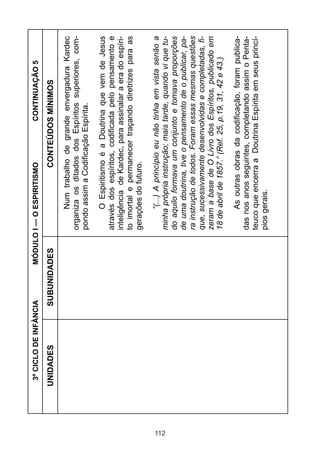3º CICLO DE INFÂNCIA     MÓDULO I — O ESPIRITISMO              CONTINUAÇÃO 5

      UNIDADES           SUBUNIDADES                     CONTEÚDOS MÍNIMOS

                                             Num trabalho de grande envergadura Kardec
                                        organiza os ditados dos Espíritos superiores, com-
                                        pondo assim a Codificação Espírita.

                                               O Espiritismo é a Doutrina que vem de Jesus
                                        através dos espíritos, codificada pelo pensamento e
                                        inteligência de Kardec, para assinalar a era do espíri-
                                        to imortal e permanecer traçando diretrizes para as
                                        gerações do futuro.

                                              “(...) A princípio eu não tinha em vista senão a




112
                                        minha própria instrução; mais tarde, quando vi que tu-
                                        do aquilo formava um conjunto e tomava proporções
                                        de uma doutrina, tive o pensamento de o publicar, pa-
                                        ra instrução de todos. Foram essas mesmas questões
                                        que, sucessivamente desenvolvidas e completadas, fi-
                                        zeram a base de O Livro dos Espíritos, publicado em
                                        18 de abril de 1857.” (Ref. 25, p.19, 31, 42 e 43.)

                                              As outras obras da codificação, foram publica-
                                        das nos anos seguintes, completando assim o Penta-
                                        teuco que encerra a Doutrina Espírita em seus princí-
                                        pios gerais.
 