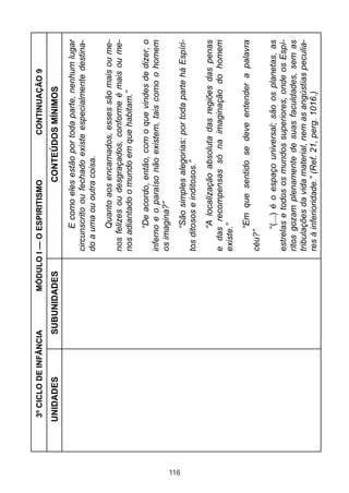 3º CICLO DE INFÂNCIA     MÓDULO I — O ESPIRITISMO              CONTINUAÇÃO 9
      UNIDADES          SUBUNIDADES                      CONTEÚDOS MÍNIMOS
                                             E como eles estão por toda parte, nenhum lugar
                                       circunscrito ou fechado existe especialmente destina-
                                       do a uma ou outra coisa.
                                             Quanto aos encarnados, esses são mais ou me-
                                       nos felizes ou desgraçados, conforme é mais ou me-
                                       nos adiantado o mundo em que habitam.”
                                             “De acordo, então, com o que vindes de dizer, o
                                       inferno e o paraíso não existem, tais como o homem
                                       os imagina?”




116
                                              “São simples alegorias: por toda parte há Espíri-
                                       tos ditosos e inditosos.”
                                             “A localização absoluta das regiões das penas
                                       e das recompensas só na imaginação do homem
                                       existe.”
                                               “Em que sentido se deve entender a palavra
                                       céu?”
                                              “(...) é o espaço universal; são os planetas, as
                                       estrelas e todos os mundos superiores, onde os Espí-
                                       ritos gozam plenamente de suas faculdades, sem as
                                       tribulações da vida material, nem as angústias peculia-
                                       res à inferioridade.” (Ref. 21, perg. 1016.)
 