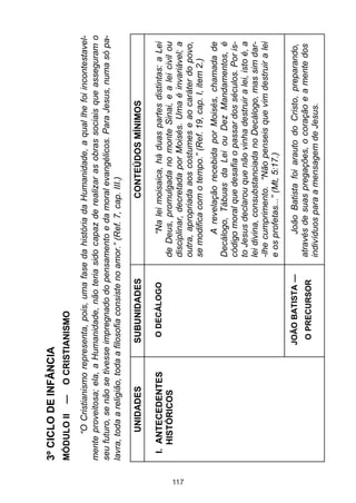 3º CICLO DE INFÂNCIA
      MÓDULO II     —    O CRISTIANISMO
              “O Cristianismo representa, pois, uma fase da história da Humanidade, a qual lhe foi incontestavel-
      mente proveitosa; ela, a Humanidade, não teria sido capaz de realizar as obras sociais que asseguram o
      seu futuro, se não se tivesse impregnado do pensamento e da moral evangélicos. Para Jesus, numa só pa-
      lavra, toda a religião, toda a filosofia consiste no amor.” (Ref. 7, cap. III.)

             UNIDADES              SUBUNIDADES                          CONTEÚDOS MÍNIMOS

       I. ANTECEDENTES              O DECÁLOGO                 “Na lei moisaica, há duas partes distintas: a Lei
          HISTÓRICOS                                     de Deus, promulgada no monte Sinai, e a lei civil ou




117
                                                         disciplinar, decretada por Moisés. Uma é invariável; a
                                                         outra, apropriada aos costumes e ao caráter do povo,
                                                         se modifica com o tempo.” (Ref. 19, cap. I, item 2.)
                                                                A revelação recebida por Moisés, chamada de
                                                         Decálogo, Tábuas da Lei ou Dez Mandamentos, é
                                                         código moral que desafia o passar dos séculos. Por is-
                                                         to Jesus declarou que não vinha destruir a lei, isto é, a
                                                         lei divina, consubstanciada no Decálogo, mas sim dar-
                                                         -lhe cumprimento. “Não penseis que vim destruir a lei
                                                         e os profetas...” (Mt, 5:17.)

                                   JOÃO BATISTA —              João Batista foi arauto do Cristo, preparando,
                                    O PRECURSOR          através de suas pregações, o coração e a mente dos
                                                         indivíduos para a mensagem de Jesus.
 