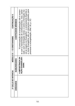 3º CICLO DE INFÂNCIA      MÓDULO II — O CRISTIANISMO             CONTINUAÇÃO 5
      UNIDADES           SUBUNIDADES                       CONTEÚDOS MÍNIMOS
                       A IMPORTÂNCIA DA         “A preocupação da evangelização não é somen-
                       AÇÃO EVANGELIZA-   te com a transmissão de conhecimentos, mas, sobre-
                             DORA         tudo, com a formação moral, e como a formação mo-
                                          ral se inspira no Evangelho”, o ensinamento Espírita e
                                          a moral Evangélica são os elementos utilizados para
                                          promover a evangelização. (Ref. 30, p. 37)




122
 