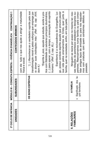 3º CICLO DE INFÂNCIA   MÓDULO III – CONDUTA ESPÍRITA – VIVÊNCIA EVANGÉLICA            CONTINUAÇÃO 1

           UNIDADES            SUBUNIDADES                             CONTEÚDOS MÍNIMOS
                                                     com ela tudo o que nos ajude a atingir a maturidade
                                                     física e social.

                             OS BONS ESPÍRITAS             “(...) Reconhece-se o verdadeiro espírita pela sua
                                                     transformação moral e pelos esforços que emprega pa-
                                                     ra domar suas inclinações más.” (Ref. 19, cap. XVII,
                                                     item 4.)
                                                            “Espírita é, pois, aquele que estuda, aceita e pra-
                                                     tica com fidelidade os salutares princípios doutrinários,
                                                     (...) para operar, com o tempo, a renovação do espírito




124
                                                     humano.” (Ref. 2, cap. XL.)
                                                           Espiritismo é a revivescência do Evangelho. Lo-
                                                     go, possui conduta espírita aquele que procura pautar
                                                     sua vida pelos ensinamentos do Cristo, quer junto à
                                                     família, quer na sociedade, enfim, em toda parte.

      II. RELAÇÕES                A FAMÍLIA                 Ninguém se reúne por acaso no mesmo lar; nos-
         FAMILIARES                                  sas relações de parentesco obedecem a desígnios su-
                               Significado dos la-   periores. Reencarnamos numa família ou para conso-
                               ços familiares        lidar antigos laços de amizade ou para nos reajustar-
                                                     mos com criaturas com quem contraímos débitos no
                                                     passado.
 