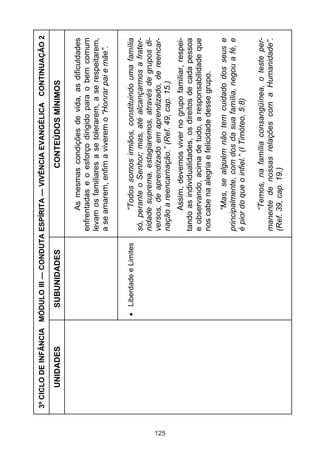 3º CICLO DE INFÂNCIA MÓDULO III — CONDUTA ESPÍRITA — VIVÊNCIA EVANGÉLICA CONTINUAÇÃO 2

          UNIDADES           SUBUNIDADES                            CONTEÚDOS MÍNIMOS

                                                         As mesmas condições de vida, as dificuldades
                                                   enfrentadas e o esforço dirigido para o bem comum
                                                   levam os familiares a se tolerarem, a se respeitarem,
                                                   a se amarem, enfim a viverem o “Honrar pai e mãe”.


                             Liberdade e Limites         “Todos somos irmãos, constituindo uma família
                                                   só, perante o Senhor; mas, até alcançarmos a frater-
                                                   nidade suprema, estagiaremos, através de grupos di-
                                                   versos, de aprendizado em aprendizado, de reencar-




125
                                                   nação a reencarnação.” (Ref. 49, cap. 15.)
                                                        Assim, devemos viver no grupo familiar, respei-
                                                   tando as individualidades, os direitos de cada pessoa
                                                   e observando, acima de tudo, a responsabilidade que
                                                   nos cabe na alegria e felicidade desse grupo.
                                                         “Mas, se alguém não tem cuidado dos seus e
                                                   principalmente, com dos da sua família, negou a fé, e
                                                   é pior do que o infiel.” (I Timóteo, 5:8)

                                                         “Temos, na família consangüínea, o teste per-
                                                   manente de nossas relações com a Humanidade”.
                                                   (Ref. 39, cap. 19.)
 