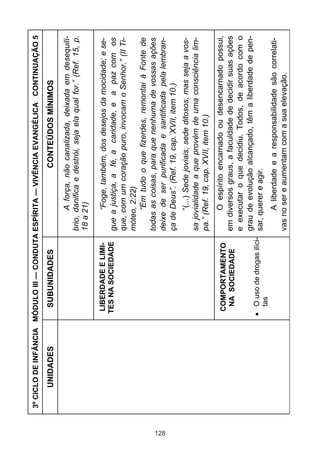 3º CICLO DE INFÂNCIA MÓDULO III — CONDUTA ESPÍRITA — VIVÊNCIA EVANGÉLICA CONTINUAÇÃO 5

          UNIDADES           SUBUNIDADES                           CONTEÚDOS MÍNIMOS

                                                       A força, não canalizada, deixada em desequilí-
                                                 brio, danifica e destrói, seja ela qual for.” (Ref. 15, p.
                                                 18 a 21)

                            LIBERDADE E LIMI-          “Foge, também, dos desejos da mocidade; e se-
                           TES NA SOCIEDADE      gue a justiça, a fé, a caridade, e a paz com os
                                                 que, com um coração puro, invocam o Senhor.” (II Ti-
                                                 móteo, 2:22)
                                                       “Em tudo o que fizerdes, remontai à Fonte de
                                                 todas as coisas, para que nenhuma de vossas ações




128
                                                 deixe de ser purificada e santificada pela lembran-
                                                 ça de Deus”. (Ref. 19, cap. XVII, item 10.)
                                                       “(...) Sede joviais, sede ditosos, mas seja a vos-
                                                 sa jovialidade a que provém de uma consciência lim-
                                                 pa.” (Ref. 19, cap. XVII, item 10.)

                            COMPORTAMENTO                 O espírito encarnado ou desencarnado possui,
                             NA SOCIEDADE           em diversos graus, a faculdade de decidir suas ações
                                                    e executar o que decidiu. Todos, de acordo com o
                                                    grau de evolução alcançado, têm a liberdade de pen-
                             O uso de drogas ilíci- sar, querer e agir.
                             tas
                                                      A liberdade e a responsabilidade são correlati-
                                                 vas no ser e aumentam com a sua elevação.
 