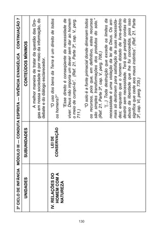 3º CICLO DE INFÂNCIA MÓDULO III — CONDUTA ESPÍRITA — VIVÊNCIA EVANGÉLICA       CONTINUAÇÃO 7

           UNIDADES          SUBUNIDADES                        CONTEÚDOS MÍNIMOS

                                                    A melhor maneira de tratar da questão das Dro-
                                               gas em nossa sociedade é por meio da informação, do
                                               debate e do diálogo esclarecedor.

      IV. RELAÇÕES DO            LEI DE             “O uso dos bens da Terra é um direito de todos
          HOMEM COM A         CONSERVAÇÃO      os homens?”
          NATUREZA
                                                      “Esse direito é conseqüente da necessidade de
                                               viver. Deus não imporia um dever sem dar ao homem
                                               o meio de cumpri-lo”. (Ref. 21. Parte 3ª, cap. V, perg.
                                               711.)




130
                                                      “O solo é a fonte primacial donde dimanam todos
                                               os recursos, pois que, em definitivo, estes recursos
                                               são simples transformações dos produtos do solo.”
                                               (Ref. 21. Parte 3ª, cap. V, perg. 706.)
                                                      “(...) Toda destruição que excede os limites da
                                               necessidade é uma violação da lei de Deus. Os ani-
                                               mais só destroem para satisfação de suas necessida-
                                               des; enquanto que o homem dotado de livre-arbítrio
                                               destrói sem necessidade. Terá que prestar contas do
                                               abuso da liberdade que lhe foi concedida, pois isso
                                               significa que cede aos maus instintos”. (Ref. 21. Parte
                                               3ª, cap. VI, perg. 735.)
 