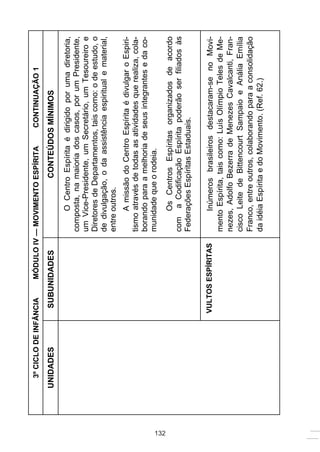 3º CICLO DE INFÂNCIA   MÓDULO IV — MOVIMENTO ESPÍRITA           CONTINUAÇÃO 1

      UNIDADES          SUBUNIDADES                      CONTEÚDOS MÍNIMOS

                                                O Centro Espírita é dirigido por uma diretoria,
                                          composta, na maioria dos casos, por um Presidente,
                                          um Vice-Presidente, um Secretário, um Tesoureiro e
                                          Diretores de Departamentos, tais como: o de estudo, o
                                          de divulgação, o da assistência espiritual e material,
                                          entre outros.
                                                A missão do Centro Espírita é divulgar o Espiri-
                                          tismo através de todas as atividades que realiza, cola-
                                          borando para a melhoria de seus integrantes e da co-
                                          munidade que o rodeia.




132
                                               Os Centros Espíritas organizados de acordo
                                          com a Codificação Espírita poderão ser filiados às
                                          Federações Espíritas Estaduais.

                       VULTOS ESPÍRITAS         Inúmeros brasileiros destacaram-se no Movi-
                                          mento Espírita, tais como: Luís Olímpio Teles de Me-
                                          nezes, Adolfo Bezerra de Menezes Cavalcanti, Fran-
                                          cisco Leite de Bittencourt Sampaio e Anália Emília
                                          Franco, entre outros, colaborando para a consolidação
                                          da idéia Espírita e do Movimento. (Ref. 62.)
 