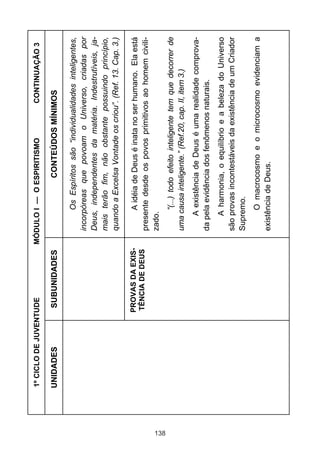 1º CICLO DE JUVENTUDE              MÓDULO I — O ESPIRITISMO               CONTINUAÇÃO 3

      UNIDADES          SUBUNIDADES                       CONTEÚDOS MÍNIMOS

                                                  Os Espíritos são “individualidades inteligentes,
                                            incorpóreas que povoam o Universo, criadas por
                                            Deus, independentes da matéria. Indestrutíveis, ja-
                                            mais terão fim, não obstante possuindo princípio,
                                            quando a Excelsa Vontade os criou”. (Ref. 13. Cap. 3.)

                       PROVAS DA EXIS-            A idéia de Deus é inata no ser humano. Ela está
                       TÊNCIA DE DEUS       presente desde os povos primitivos ao homem civili-
                                            zado.




138
                                                 “(...) todo efeito inteligente tem que decorrer de
                                            uma causa inteligente.” (Ref.20, cap. II, item 3.)
                                                A existência de Deus é uma realidade comprova-
                                            da pela evidência dos fenômenos naturais.
                                                A harmonia, o equilíbrio e a beleza do Universo
                                            são provas incontestáveis da existência de um Criador
                                            Supremo.
                                                  O macrocosmo e o microcosmo evidenciam a
                                            existência de Deus.
 