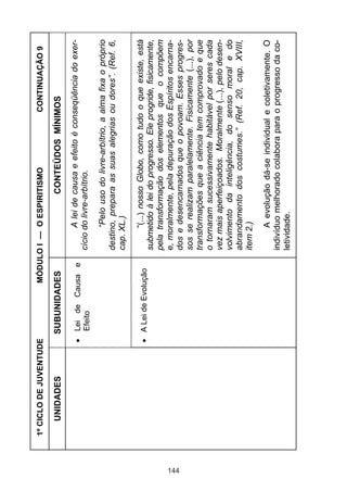 1º CICLO DE JUVENTUDE                MÓDULO I — O ESPIRITISMO                   CONTINUAÇÃO 9

         UNIDADES             SUBUNIDADES                       CONTEÚDOS MÍNIMOS

                              Lei de Causa e            A lei de causa e efeito é conseqüência do exer-
                              Efeito              cício do livre-arbítrio.

                                                        “Pelo uso do livre-arbítrio, a alma fixa o próprio
                                                  destino, prepara as suas alegrias ou dores”. (Ref. 6,
                                                  cap. XL.)

                              A Lei de Evolução         “(...) nosso Globo, como tudo o que existe, está
                                                  submetido à lei do progresso. Ele progride, fisicamente,
                                                  pela transformação dos elementos que o compõem
                                                  e, moralmente, pela depuração dos Espíritos encarna-




144
                                                  dos e desencarnados que o povoam. Esses progres-
                                                  sos se realizam paralelamente. Fisicamente (...), por
                                                  transformações que a ciência tem comprovado e que
                                                  o tornaram sucessivamente habitável por seres cada
                                                  vez mais aperfeiçoados. Moralmente (...), pelo desen-
                                                  volvimento da inteligência, do senso moral e do
                                                  abrandamento dos costumes.” (Ref. 20, cap. XVIII,
                                                  item 2.)

                                                         A evolução dá-se individual e coletivamente. O
                                                  indivíduo melhorado colabora para o progresso da co-
                                                  letividade.
 
