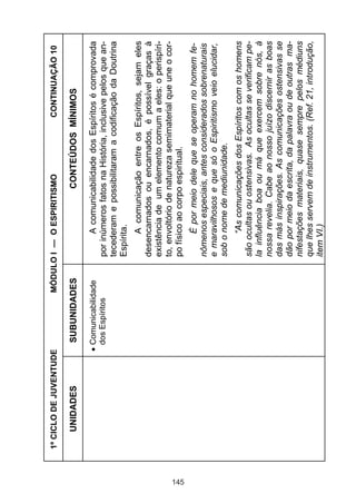 1º CICLO DE JUVENTUDE               MÓDULO I — O ESPIRITISMO                  CONTINUAÇÃO 10

         UNIDADES             SUBUNIDADES                         CONTEÚDOS MÍNIMOS

                              Comunicabilidade         A comunicabilidade dos Espíritos é comprovada
                              dos Espíritos      por inúmeros fatos na História, inclusive pelos que an-
                                                 tecederam e possibilitaram a codificação da Doutrina
                                                 Espírita.
                                                        A comunicação entre os Espíritos, sejam eles
                                                 desencarnados ou encarnados, é possível graças à
                                                 existência de um elemento comum a eles: o perispíri-
                                                 to, envoltório de natureza semimaterial que une o cor-




145
                                                 po físico ao corpo espiritual.
                                                       É por meio dele que se operam no homem fe-
                                                 nômenos especiais, antes considerados sobrenaturais
                                                 e maravilhosos e que só o Espiritismo veio elucidar,
                                                 sob o nome de mediunidade.
                                                        “As comunicações dos Espíritos com os homens
                                                 são ocultas ou ostensivas. As ocultas se verificam pe-
                                                 la influência boa ou má que exercem sobre nós, à
                                                 nossa revelia. Cabe ao nosso juízo discernir as boas
                                                 das más inspirações. As comunicações ostensivas se
                                                 dão por meio da escrita, da palavra ou de outras ma-
                                                 nifestações materiais, quase sempre pelos médiuns
                                                 que lhes servem de instrumentos. (Ref. 21, introdução,
                                                 item VI.)
 