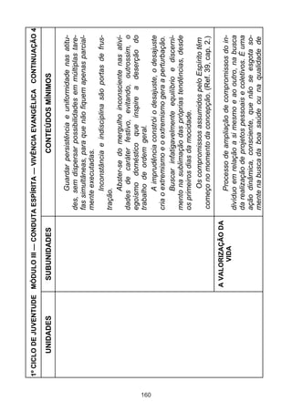 1º CICLO DE JUVENTUDE MÓDULO III — CONDUTA ESPÍRITA — VIVÊNCIA EVANGÉLICA CONTINUAÇÃO 4

           UNIDADES          SUBUNIDADES                        CONTEÚDOS MÍNIMOS

                                                      Guardar persistência e uniformidade nas atitu-
                                               des, sem dispersar possibilidades em múltiplas tare-
                                               fas simultâneas, para que não fiquem apenas parcial-
                                               mente executadas.
                                                      Inconstância e indisciplina são portas de frus-
                                               tração.
                                                      Abster-se do mergulho inconsciente nas ativi-
                                               dades de caráter festivo, evitando, outrossim, o
                                               egoísmo doméstico que inspire a deserção do
                                               trabalho de ordem geral.




160
                                                      A imprudência constrói o desajuste, o desajuste
                                               cria o extremismo e o extremismo gera a perturbação.
                                                      Buscar infatigavelmente equilíbrio e discerni-
                                               mento na sublimação das próprias tendências, desde
                                               os primeiros dias da mocidade.
                                                       Os compromissos assumidos pelo Espírito têm
                                               começo no momento da concepção. (Ref. 39, cap. 2.)
                            A VALORIZAÇÃO DA
                                  VIDA               Processo de ampliação de compromissos do in-
                                               divíduo em relação a si mesmo e ao outro, na busca
                                               da realização de projetos pessoais e coletivos. É uma
                                               ação dinâmica, consciente, que não se esgota so-
                                               mente na busca da boa saúde ou na qualidade de
 