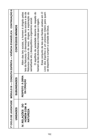 1º CICLO DE JUVENTUDE MÓDULO III — CONDUTA ESPÍRITA — VIVÊNCIA EVANGÉLICA CONTINUAÇÃO 6

           UNIDADES          SUBUNIDADES                        CONTEÚDOS MÍNIMOS

      IV. RELAÇÕES DO       RESPEITO À OBRA          Além das leis sociais, o homem é dirigido pelas
           HOMEM COM A        DA CRIAÇÃO       leis da Natureza. O desrespeito às leis sociais e às da
           NATUREZA                            Natureza (abusos do sexo, drogas, a exploração do
                                               semelhante etc.) desequilibra o organismo social.
                                                   O equilíbrio da sociedade decorre do respeito do
                                               homem às leis divino-físicas e morais que o regem.
                                                     Esse conjunto de leis que Kardec analisa em O
                                               Livro dos Espíritos é um precioso roteiro para quem
                                               se disponha a cumprir a vontade de Deus.




162
 