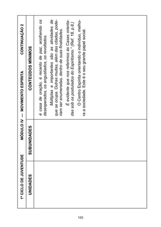 1º CICLO DE JUVENTUDE    MÓDULO IV — MOVIMENTO ESPÍRITA              CONTINUAÇÃO 2

        UNIDADES          SUBUNIDADES                  CONTEÚDOS MÍNIMOS

                                         é casa de oração, é recanto de paz, acolhendo os
                                         desesperados, os angustiados, os revoltados.
                                               Múltiplas e importantes são as atividades de
                                         que se ocupa. Outras muitas, além das citadas, pode-
                                         riam ser enumeradas, dentro de suas finalidades.
                                              É evidente que nos referimos às Casas orienta-
                                         das sob os postulados do Espiritismo.” (Ref. 18, p.8.)
                                               O Centro Espírita orientando o indivíduo, melho-




165
                                         ra a sociedade. Este é o seu grande papel social.
 