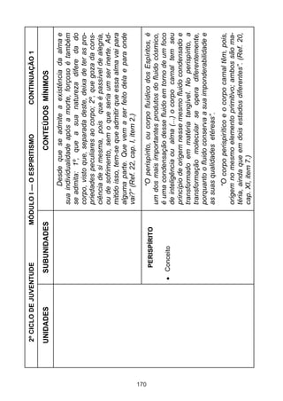 2º CICLO DE JUVENTUDE            MÓDULO I — O ESPIRITISMO              CONTINUAÇÃO 1

      UNIDADES          SUBUNIDADES                          CONTEÚDOS MÍNIMOS
                                                  Desde que se admite a existência da alma e
                                            sua individualidade após a morte, forçoso é também
                                            se admita: 1º, que a sua natureza difere da do
                                            corpo, visto que, separada deste, deixa de ter as pro-
                                            priedades peculiares ao corpo; 2º, que goza da cons-
                                            ciência de si mesma, pois que é passível de alegria,
                                            ou de sofrimento, sem o que seria um ser inerte. Ad-
                                            mitido isso, tem-se que admitir que essa alma vai para
                                            alguma parte. Que vem a ser feito dela e para onde
                                            vai?” (Ref. 22, cap. I, item 2.)




170
                         PERISPÍRITO              “O perispírito, ou corpo fluídico dos Espíritos, é
                                            um dos mais importantes produtos do fluido cósmico,
                                            é uma condensação desse fluido em torno de um foco
                        Conceito
                                            de inteligência ou alma (...) o corpo carnal tem seu
                                            princípio de origem nesse mesmo fluido condensado e
                                            transformado em matéria tangível. No perispírito, a
                                            transformação molecular se opera diferentemente,
                                            porquanto o fluido conserva a sua imponderabilidade e
                                            as suas qualidades etéreas”.
                                                   “O corpo perispirítico e o corpo carnal têm, pois,
                                            origem no mesmo elemento primitivo; ambos são ma-
                                            téria, ainda que em dois estados diferentes”. (Ref. 20,
                                            cap. XI, item 7.)
 