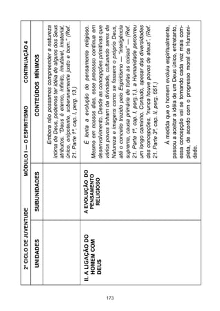 2º CICLO DE JUVENTUDE         MÓDULO I — O ESPIRITISMO              CONTINUAÇÃO 4

          UNIDADES          SUBUNIDADES                       CONTEÚDOS MÍNIMOS

                                                   Embora não possamos compreender a natureza
                                             íntima de Deus, podemos ter idéia de alguns dos Seus
                                             atributos. “Deus é eterno, infinito, imutável, imaterial,
                                             único, onipotente, soberanamente justo e bom.” (Ref.
                                             21. Parte 1ª, cap. I, perg. 13.)

      II. A LIGAÇÃO DO      A EVOLUÇÃO DO          É lenta a evolução do pensamento religioso.
          HOMEM COM          PENSAMENTO      Mesmo em nossos dias, esse processo continua em
          DEUS                 RELIGIOSO
                                             desenvolvimento. Desde as concepções primitivas que
                                             vários povos tinham da divindade, cultuando seres da




173
                                             Natureza e imagens como se fossem o próprio Deus,
                                             até o conceito trazido pelo Espiritismo — “inteligência
                                             suprema, causa primária de todas as coisas” — (Ref.
                                             21. Parte 1ª, cap. I, perg.1.), a Humanidade percorreu
                                             um longo caminho. Contudo, apesar das diversidades
                                             das concepções, “nunca houve povos de ateus”. (Ref.
                                             21. Parte 3ª, cap. II, perg. 651.)

                                                   À medida que o homem evoluiu espiritualmente,
                                             passou a aceitar a idéia de um Deus único, entretanto,
                                             essa concepção vai se tornando cada vez mais com-
                                             pleta, de acordo com o progresso moral da Humani-
                                             dade.
 