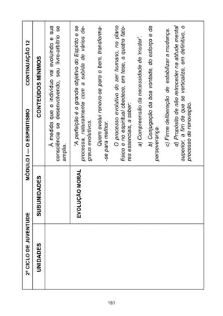 2º CICLO DE JUVENTUDE        MÓDULO I — O ESPIRITISMO             CONTINUAÇÃO 12

       UNIDADES          SUBUNIDADES                       CONTEÚDOS MÍNIMOS

                                               À medida que o indivíduo vai evoluindo e sua
                                          consciência se desenvolvendo, seu livre-arbítrio se
                                          amplia.

                         EVOLUÇÃO MORAL        “A perfeição é o grande objetivo do Espírito e se
                                          processa, naturalmente com a subida de vários de-
                                          graus evolutivos.
                                                Quem evolui renova-se para o bem, transforma-
                                          -se para melhor.




181
                                                 O processo evolutivo do ser humano, no plano
                                          físico e no espiritual obedece, em tese, a quatro fato-
                                          res essenciais, a saber:
                                               a) Compreensão da necessidade de ‘mudar’.
                                               b) Conjugação da boa vontade, do esforço e da
                                          perseverança.
                                               c) Firme deliberação de estabilizar a mudança.
                                               d) Propósito de não retroceder na atitude mental
                                          superior, a fim de que se verticalize, em definitivo, o
                                          processo de renovação.
 
