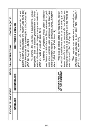 2º CICLO DE JUVENTUDE         MÓDULO I — O ESPIRITISMO             CONTINUAÇÃO 13

         UNIDADES        SUBUNIDADES                        CONTEÚDOS MÍNIMOS

                                                 Enquanto o homem não compreender, e ele
                                           próprio sentir a necessidade de ‘mudar’, não sairá das
                                           linhas horizontais da acomodação e das promessas.”
                                           (Ref. 28. Cap. 8, p. 61-62.)
                                                 “A marcha dos Espíritos é progressiva, jamais
                                           retrógrada. Eles se elevam gradualmente na hierar-
                                           quia e não descem da categoria a que ascenderam.”
                                           (Ref. 21. Parte 2ª, cap. IV, perg. 194.)
                                                 “Somente o progresso moral pode assegurar
                                           aos homens a felicidade na Terra, refreando as pai-




182
                                           xões más; somente esse progresso pode fazer que
                                           entre os homens reinem a concórdia, a paz, a fraterni-
                                           dade.” (Ref. 20. cap. XVIII, item 19.)
                        COMUNICABILIDA-         “Pois que as almas estão por toda parte, não se-
                        DE DOS ESPÍRITOS   rá natural acreditarmos que a de um ente que nos
                                           amou durante a vida se acerque de nós, deseje co-
                                           municar-se conosco e se sirva para isso dos meios de
                                           que disponha?” (Ref. 22. Cap. I.)
                                                 “Todo aquele que sente, num grau qualquer, a
                                           influência dos Espíritos é, por esse fato, médium.”
                                           (Ref. 22, cap. XIV, item 159.)
 