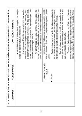2º CICLO DE JUVENTUDE MÓDULO III — CONDUTA ESPÍRITA —VIVÊNCIA EVANGÉLICA CONTINUAÇÃO 4

         UNIDADES           SUBUNIDADES                         CONTEÚDOS MÍNIMOS

                                                    A família ideal é a morada da alegria, da segu-
                                               rança, do apoio mútuo, da felicidade.
                                                    A mensagem Espírita nos esclarece que pode-
                                               mos abrir mão do comportamento ditado pelo orgulho,
                                               e observar os problemas familiares, no seu dia-a-dia,
                                               como oportunidades preciosas de aprendizagem no
                                               caminho indicado por Jesus.
                                                     A Construção de uma família harmoniosa de-
                                               pende da renúncia de cada um de seus membros, em
                                               favor do bem-estar de toda a comunidade familiar.




197
                           CONFLITOS INDIVI-         Vício é todo hábito que resulta no atraso espiri-
                               DUAIS           tual do homem. É um mal por que se antepõe à Lei de
                                               Deus.
                             Vícios                  Todo vício é uma infração às leis naturais da vi-
                                               da. As causas do vício estão na imperfeição espiritual,
                                               na ignorância ou rebeldia diante das leis Morais.
                                                     Os principais recursos cristãos de combate ao
                                               vício estão no esclarecimento moral do viciado e na
                                               sua reabilitação pelo trabalho.
                                                     “Buscar infatigavelmente equilíbrio e discerni-
                                               mento na sublimação das próprias tendências, conso-
                                               lidando maturidade e observação no veículo físico,
 