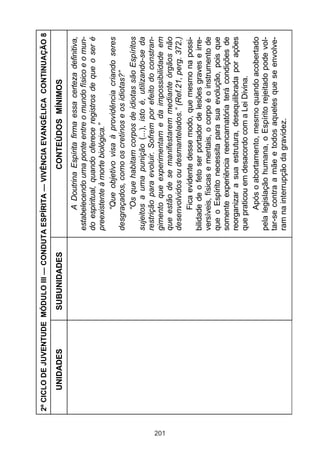 2º CICLO DE JUVENTUDE MÓDULO III — CONDUTA ESPÍRITA — VIVÊNCIA EVANGÉLICA CONTINUAÇÃO 8

          UNIDADES           SUBUNIDADES                        CONTEÚDOS MÍNIMOS
                                                      A Doutrina Espírita firma essa certeza definitiva,
                                               estabelecendo uma ponte entre o mundo físico e o mun-
                                               do espiritual, quando oferece registros de que o ser é
                                               preexistente à morte biológica.”
                                                      “Que objetivo visa à providência criando seres
                                               desgraçados, como os cretinos e os idiotas?”
                                                      “Os que habitam corpos de idiotas são Espíritos
                                               sujeitos a uma punição (...), isto é, utilizando-se da
                                               restrição para evoluir. Sofrem por efeito do constran-




201
                                               gimento que experimentam e da impossibilidade em
                                               que estão de se manifestarem mediante órgãos não
                                               desenvolvidos ou desmantelados.” (Ref.21, perg. 372.)
                                                      Fica evidente desse modo, que mesmo na possi-
                                               bilidade de o feto ser portador de lesões graves e irre-
                                               versíveis, físicas e mentais, o corpo é o instrumento de
                                               que o Espírito necessita para sua evolução, pois que
                                               somente experiência reencarnatória terá condições de
                                               reorganizar a sua estrutura, desequilibrada por ações
                                               que praticou em desacordo com a Lei Divina.
                                                      Após o abortamento, mesmo quando acobertado
                                               pela legislação humana, o Espírito rejeitado pode vol-
                                               tar-se contra a mãe e todos aqueles que se envolve-
                                               ram na interrupção da gravidez.
 