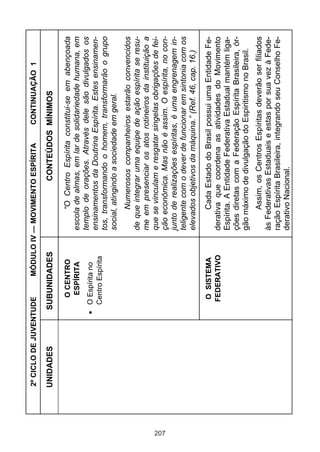 2º CICLO DE JUVENTUDE      MÓDULO IV — MOVIMENTO ESPÍRITA         CONTINUAÇÃO 1

      UNIDADES         SUBUNIDADES                      CONTEÚDOS MÍNIMOS

                           O CENTRO               “O Centro Espírita constitui-se em abençoada
                           ESPÍRITA        escola de almas, em lar de solidariedade humana, em
                                           templo de orações. Através dele são divulgados os
                         O Espírita no
                         Centro Espírita
                                           ensinamentos da Doutrina Espírita. Estes ensinamen-
                                           tos, transformando o homem, transformarão o grupo
                                           social, atingindo a sociedade em geral.
                                                 Numerosos companheiros estarão convencidos
                                           de que integrar uma equipe de ação espírita se resu-
                                           me em presenciar os atos rotineiros da instituição a
                                           que se vinculam e resgatar singelas obrigações de fei-




207
                                           ção econômica. Mas não é assim. O espírita, no con-
                                           junto de realizações espíritas, é uma engrenagem in-
                                           teligente com o dever de funcionar em sintonia com os
                                           elevados objetivos da máquina.” (Ref. 46, cap. 16.)
                          O SISTEMA              Cada Estado do Brasil possui uma Entidade Fe-
                         FEDERATIVO        derativa que coordena as atividades do Movimento
                                           Espírita. A Entidade Federativa Estadual mantém liga-
                                           ções diretas com a Federação Espírita Brasileira, ór-
                                           gão máximo de divulgação do Espiritismo no Brasil.
                                                 Assim, os Centros Espíritas deverão ser filiados
                                           às Federativas Estaduais e estas por sua vez à Fede-
                                           ração Espírita Brasileira, integrando seu Conselho Fe-
                                           derativo Nacional.
 