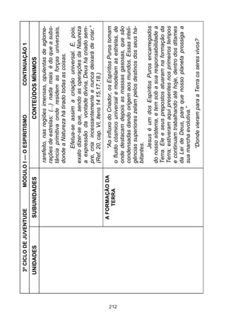 3º CICLO DE JUVENTUDE     MÓDULO I — O ESPIRITISMO              CONTINUAÇÃO 1
      UNIDADES         SUBUNIDADES                      CONTEÚDOS MÍNIMOS
                                       rarefeito, nas regiões imensas, opulentas de aglome-
                                       rações de estrelas; (...) nada mais é do que a subs-
                                       tância primitiva onde residem as forças universais,
                                       donde a Natureza há tirado todas as coisas.
                                             Efetua-se assim a criação universal. É, pois,
                                       exato dizer-se que, sendo as operações da Natureza
                                       a expressão da vontade divina, Deus há criado sem-
                                       pre, cria incessantemente e nunca deixará de criar.”
                                       (Ref. 20, cap. VI, itens 14 15,17,18.)
                       A FORMAÇÃO DA          “Ao influxo do Criador, os Espíritos Puros tomam




212
                           TERRA       o fluido cósmico universal e modelam as estrelas, de
                                       onde destacam depois as massas gasosas, que são
                                       condensadas dando origem aos mundos. Essas inteli-
                                       gências superiores zelam pelos destinos dos seus ha-
                                       bitantes.
                                              Jesus é um dos Espíritos Puros encarregados
                                       do nosso sistema, e tem sob a sua responsabilidade a
                                       Terra. Ele e seus prepostos atuaram na formação da
                                       Terra; estiveram aqui presentes nos primeiros tempos
                                       e continuam trabalhando até hoje, dentro dos ditames
                                       da Lei de Deus, para que nosso planeta prossiga a
                                       sua marcha evolutiva.”
                                            “Donde vieram para a Terra os seres vivos?
 