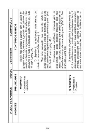 3º CICLO DE JUVENTUDE         MÓDULO I — O ESPIRITISMO              CONTINUAÇÃO 3

      UNIDADES         SUBUNIDADES                          CONTEÚDOS MÍNIMOS

                         O ESPÍRITO              “Não é fácil analisar o Espírito com a vossa lin-
                        Características    guagem. Para vós, ele nada é, por não ser palpável. Pa-
                        estruturais        ra nós, entretanto, é alguma coisa. Ficai sabendo: coisa
                                           nenhuma é o nada e o nada não existe.” (Ref. 21. Parte
                                           1ª, cap. II, perg. 23.)
                                                 “O Espírito é, se quiserdes, uma chama, um
                                           clarão ou uma centelha etérea (...)
                                                  “Tem uma coloração que, para vós, vai do co-
                                           lorido escuro e opaco a uma cor brilhante, qual a do
                                           rubi, conforme o Espírito é mais ou menos puro.” (Ref.




214
                                           21. Parte 2ª, cap. I, perg. 88.)
                                                  “Envolve-o uma substância, vaporosa para os
                                           teus olhos, mas ainda bastante grosseira para nós;
                                           assaz vaporosa, entretanto, para poder elevar-se na
                                           atmosfera e transportar-se aonde queira.” (Ref. 21. Par-
                                           te 2ª, cap. I, perg. 93.)

                        O PERISPÍRITO              “A substância do perispírito é extremamente su-
                                           til, é a matéria em seu estado mais quintessenciado, é
                        Propriedade e
                        Funções
                                           mais rarefeita que o éter; suas vibrações, seus movi-
                                           mentos, ultrapassam em rapidez e penetração os
                                           das mais ativas substâncias. Daí a facilidade de os
 