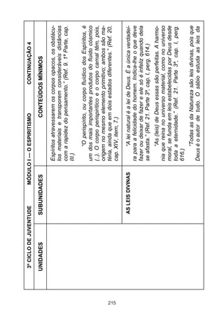 3º CICLO DE JUVENTUDE       MÓDULO I — O ESPIRITISMO                CONTINUAÇÃO 4

      UNIDADES         SUBUNIDADES                          CONTEÚDOS MÍNIMOS

                                          Espíritos atravessarem os corpos opacos, os obstácu-
                                          los materiais e transporem consideráveis distâncias
                                          com a rapidez do pensamento.” (Ref. 9. 1ª Parte, cap.
                                          III.)

                                                 “O perispírito, ou corpo fluídico dos Espíritos, é
                                          um dos mais importantes produtos do fluido cósmico
                                          (..). O corpo perispirítico e o corpo carnal têm, pois,
                                          origem no mesmo elemento primitivo; ambos são ma-
                                          téria, ainda que em dois estados diferentes.” (Ref. 20,




215
                                          cap. XIV, item, 7.)

                        AS LEIS DIVINAS         “A lei natural é a lei de Deus. É a única verdadei-
                                          ra para a felicidade do homem. Indica-lhe o que deve
                                          fazer ou deixar de fazer e ele só é infeliz quando dela
                                          se afasta.” (Ref. 21. Parte 3ª, cap. I, perg. 614.)
                                                “As (leis) de Deus essas são perfeitas. A harmo-
                                          nia que reina no universo material, como no universo
                                          moral, se funda em leis estabelecidas por Deus desde
                                          toda a eternidade.” (Ref. 21. Parte 3ª, cap. I, perg.
                                          616.)
                                               “Todas as da Natureza são leis divinas, pois que
                                          Deus é o autor de tudo. O sábio estuda as leis da
 
