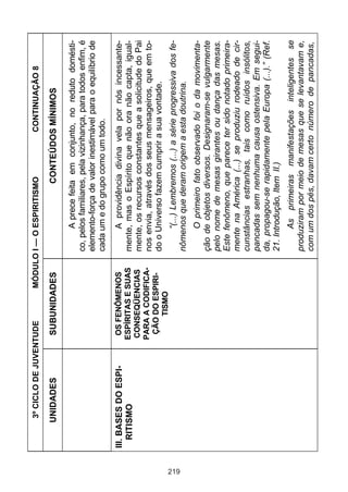 3º CICLO DE JUVENTUDE      MÓDULO I — O ESPIRITISMO                CONTINUAÇÃO 8

           UNIDADES          SUBUNIDADES                         CONTEÚDOS MÍNIMOS

                                                     A prece feita em conjunto, no reduto domésti-
                                               co, pelos familiares, pela vizinhança, para todos enfim, é
                                               elemento-força de valor inestimável para o equilíbrio de
                                               cada um e do grupo como um todo.
      III. BASES DO ESPI-    OS FENÔMENOS            A providência divina vela por nós incessante-
         RITISMO            ESPÍRITAS E SUAS   mente, mas o Espírito que não ora não capta, igual-
                            CONSEQÜENCIAS      mente, os recursos constantes que a solicitude do Pai
                            PARA A CODIFICA-   nos envia, através dos seus mensageiros, que em to-
                             ÇÃO DO ESPIRI-    do o Universo fazem cumprir a sua vontade.
                                 TISMO
                                                   “(...) Lembremos (...) a série progressiva dos fe-




219
                                               nômenos que deram origem a esta doutrina.
                                                      O primeiro fato observado foi o da movimenta-
                                               ção de objetos diversos. Designaram-se vulgarmente
                                               pelo nome de mesas girantes ou dança das mesas.
                                               Este fenômeno, que parece ter sido notado primeira-
                                               mente na América (...) se produziu rodeado de cir-
                                               cunstâncias estranhas, tais como ruídos insólitos,
                                               pancadas sem nenhuma causa ostensiva. Em segui-
                                               da, propagou-se rapidamente pela Europa (...).” (Ref.
                                               21. Introdução, Item II.)
                                                    As primeiras manifestações inteligentes se
                                               produziram por meio de mesas que se levantavam e,
                                               com um dos pés, davam certo número de pancadas,
 