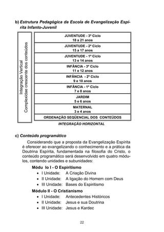 b) Estrutura Pedagógica da Escola de Evangelização Espí-
   rita Infanto-Juvenil

                                                      JUVENTUDE - 3º Ciclo
                                                          18 a 21 anos
 Complexidae crescente dos conteúdos



                                                      JUVENTUDE - 2º Ciclo
                                                          15 a 17 anos
                                                      JUVENTUDE - 1º Ciclo
                                                          13 e 14 anos
          Integração Vertical




                                                       INFÂNCIA - 3º Ciclo
                                                          11 e 12 anos
                                                       INFÂNCIA - 2º Ciclo
                                                           9 e 10 anos
                                                       INFÂNCIA - 1º Ciclo
                                                           7 e 8 anos
                                                            JARDIM
                                                           5 e 6 anos
                                                           MATERNAL
                                                           3 e 4 anos
                                            ORDENAÇÃO SEQÜENCIAL DOS CONTEÚDOS
                                                   INTEGRAÇÃO HORIZONTAL


c) Conteúdo programático
                 Considerando que a proposta da Evangelização Espírita
              é oferecer ao evangelizando o conhecimento e a prática da
              Doutrina Espírita, fundamentada na filosofia do Cristo, o
              conteúdo programático será desenvolvido em quatro módu-
              los, contendo unidades e subunidades:
                                       Módu lo I - O Espiritismo
                                           I Unidade: A Criação Divina
                                           II Unidade: A ligação do Homem com Deus
                                           III Unidade: Bases do Espiritismo
                                       Módulo II - O Cristianismo
                                           I Unidade: Antecedentes Históricos
                                           II Unidade: Jesus e sua Doutrina
                                          III Unidade: Jesus e Kardec


                                                               22
 