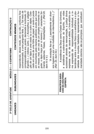 3º CICLO DE JUVENTUDE      MÓDULO I — O ESPIRITISMO               CONTINUAÇÃO 9

      UNIDADES         SUBUNIDADES                        CONTEÚDOS MÍNIMOS
                                         respondendo, desse modo, sim ou não, conforme fora
                                         convencionado, a uma pergunta feita. (...) Tal meio de
                                         correspondência era, porém, demorado e incômodo. O
                                         Espírito (...) indicou outro. (...) Aconselhou a adapta-
                                         ção de um lápis a uma cesta ou a outro objeto. Colo-
                                         cada em cima de uma folha de papel, a cesta é posta
                                         em movimento pela mesma potência oculta que move
                                         as mesas; mas, em vez de um simples movimento re-
                                         gular, o lápis traça por si mesmo (...)” caracteres for-
                                         mando palavras, frases, dissertações. (...) (Ref.20,
                                         item IV e V.)




220
                                                “A revelação fez-se (...) parcialmente em diver-
                                         sos lugares e por uma multidão de intermediários (...)”
                                         (Ref. 20, item 52.)
                      PRINCÍPIOS BÁSI-         A existência de Deus como Criador do Universo,
                      COS DA DOUTRINA    a existência e sobrevivência do Espírito, as vidas
                          ESPÍRITA
                                         sucessivas através da reencarnação, a justiça divina
                                         expressa na lei de causa e efeito, o livre-arbítrio co-
                                         mo expressão de responsabilidade individual, o in-
                                         tercâmbio entre o mundo físico e o extrafísico e a plu-
                                         ralidade dos mundos habitados representando a hu-
                                         manidade cósmica são os princípios que constituem
 