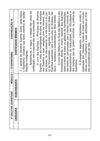 3º CICLO DE JUVENTUDE   MÓDULO I — O ESPIRITISMO               CONTINUAÇÃO 10
      UNIDADES        SUBUNIDADES                     CONTEÚDOS MÍNIMOS
                                       o — alicerce da Doutrina Espírita. Sobre estas bases
                                       o Espiritismo construiu sua teoria científica de caráter
                                       filosófico e religioso.
                                              Apresenta-se, a seguir, a relação das obras da
                                       codificação, com o resumo dos seus conteúdos:
                                             O Livro dos Espíritos — Princípios da Doutrina
                                       Espírita — trata da imortalidade da alma, da natureza
                                       dos Espíritos e suas relações com os homens, das
                                       leis morais, da vida presente, da vida futura e do por-
                                       vir da Humanidade — segundo os ensinos dados por




221
                                       Espíritos superiores com o concurso de diversos mé-
                                       diuns — recebidos e coordenados por Allan Kardec.
                                             O Livro dos Médiuns ou Guia dos Médiuns e dos
                                       Evocadores aborda o ensino especial dos Espíritos
                                       sobre a teoria de todos os gêneros de manifestações,
                                       dos meios de comunicação com o mundo invisível, do
                                       desenvolvimento da mediunidade, das dificuldades e
                                       dos tropeços que se podem encontrar na prática do
                                       Espiritismo.
                                             O Evangelho segundo o Espiritismo contém a
                                       explicação das máximas morais do Cristo em concor-
                                       dância com o Espiritismo e suas aplicações às diver-
                                       sas circunstâncias da vida.
 