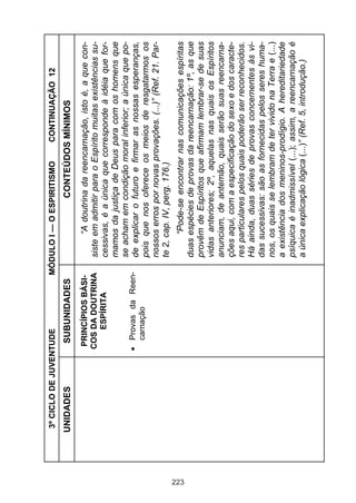 3º CICLO DE JUVENTUDE           MÓDULO I — O ESPIRITISMO         CONTINUAÇÃO 12
      UNIDADES         SUBUNIDADES                       CONTEÚDOS MÍNIMOS
                      PRINCÍPIOS BÁSI-           “A doutrina da reencarnação, isto é, a que con-
                      COS DA DOUTRINA     siste em admitir para o Espírito muitas existências su-
                          ESPÍRITA        cessivas, é a única que corresponde à idéia que for-
                                          mamos da justiça de Deus para com os homens que
                                          se acham em condição moral inferior; a única que po-
                        Provas da Reen-   de explicar o futuro e firmar as nossas esperanças,
                        carnação          pois que nos oferece os meios de resgatarmos os
                                          nossos erros por novas provações. (...)” (Ref. 21. Par-
                                          te 2, cap. IV, perg. 176.)




223
                                                “Pode-se encontrar nas comunicações espíritas
                                          duas espécies de provas da reencarnação: 1º, as que
                                          provêm de Espíritos que afirmam lembrar-se de suas
                                          vidas anteriores; 2º, aquelas nas quais os Espíritos
                                          anunciam, de antemão, quais serão suas reencarna-
                                          ções aqui, com a especificação do sexo e dos caracte-
                                          res particulares pelos quais poderão ser reconhecidos.
                                          Há ainda, duas séries de provas concernentes às vi-
                                          das sucessivas: são as fornecidas pelos seres huma-
                                          nos, os quais se lembram de ter vivido na Terra e (...)
                                          a existência dos meninos-prodígio. A hereditariedade
                                          psíquica é inadmissível (...); assim, a reencarnação é
                                          a única explicação lógica (...)” (Ref. 5, introdução.)
 