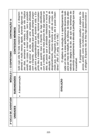 3º CICLO DE JUVENTUDE            MÓDULO I — O ESPIRITISMO               CONTINUAÇÃO 14
          UNIDADES            SUBUNIDADES                       CONTEÚDOS MÍNIMOS
                              A desencarnação   tudo cuja vida foi toda material e sensual, o despren-
                                                dimento é muito menos rápido, durando algumas ve-
                                                zes dias, semanas e até meses, o que não implica
                                                existir, no corpo, a menor vitalidade, nem a possibili-
                                                dade de volver à vida, mas uma simples afinidade
                                                com o Espírito, afinidade que guarda sempre propor-
                                                ção com a preponderância que, durante a vida, o Es-
                                                pírito deu à matéria. É, com efeito, racional conceber-
                                                -se que, quanto mais o Espírito se haja identificado
                                                com a matéria, tanto mais penoso lhe seja separar-se
                                                dela; ao passo que a atividade intelectual e moral, a




225
                                                elevação dos pensamentos operam um começo de
                                                desprendimento, mesmo durante a vida do corpo, de
                                                modo que, em chegando a morte, ele é quase instan-
                                                tâneo”. (Ref. 21, perg. 147 a 149.)
                               EVOLUÇÃO                 O objetivo da evolução é o aperfeiçoamento de
                                                cada um de nós, e esse aperfeiçoamento devemos reali-
                                                zá-lo por meio do trabalho, do esforço, de todas as alter-
                                                nativas da alegria e da dor, até que nos tenhamos de-
                                                senvolvido completamente e elevado à perfeição que nos
                                                é suscetível.
                                                       O progresso completo constitui o objetivo. Os
                                                povos, porém, como os indivíduos, só passo a passo
                                                o atingem. Enquanto não se lhes haja desenvolvido o
 