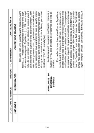 3º CICLO DE JUVENTUDE    MÓDULO I — O ESPIRITISMO                CONTINUAÇÃO 19

      UNIDADES          SUBUNIDADES                      CONTEÚDOS MÍNIMOS
                                              Constitui isso uma garantia para cada um e para
                                       todos (...)”. “Nessa universalidade do ensino dos Espí-
                                       ritos reside a força do Espiritismo (...). Não será à opi-
                                       nião de um homem que se aliarão os outros, mas à
                                       voz unânime dos Espíritos; não será um homem, nem
                                       nós, nem qualquer outro, que fundará a ortodoxia es-
                                       pírita; tampouco será um Espírito que se venha impor
                                       a quem quer que seja: será a universalidade dos Espí-
                                       ritos que se comunicam em toda a Terra, por ordem
                                       de Deus." (Ref. 19. Introdução.)




230
                       ATUALIDADE DA          A ciência atual, no campo do Espírito, começa a
                          DOUTRINA     levantar o véu que encobre os problemas da vida ex-
                          ESPÍRITA     trafísica.
                                             Em razão de sua base científica, o Espiritismo
                                       nunca ficará à margem da ciência, e as idéias e con-
                                       quistas novas que o progresso veicula encontram eco
                                       na Doutrina pelo seu caráter evolutivo. Toda a pesqui-
                                       sa atual no aspecto da paranormalidade tem base na
                                       Doutrina Espírita, que se antecipou às modernas con-
                                       quistas nesse campo. São tão profundos os postula-
                                       dos do Espiritismo que os 140 anos de Codificação
                                       ainda não conseguiram sequer possibilitar a assimi-
                                       lação integral desses postulados. Em razão disso, a
 