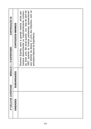 3º CICLO DE JUVENTUDE    MÓDULO I — O ESPIRITISMO             CONTINUAÇÃO 20

      UNIDADES          SUBUNIDADES                     CONTEÚDOS MÍNIMOS

                                       Doutrina Espírita, para a grande maioria, ainda per-
                                       manece desconhecida ou insuficientemente conheci-
                                       da. Está, pois, tão atual quanto nos dias de abril de
                                       1857, quando os livreiros parisienses apresentavam
                                       aos leitores da época O Livro dos Espíritos, com os
                                       princípios básicos do Espiritismo.




231
 