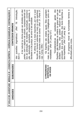 3º CICLO DE JUVENTUDE MÓDULO III —CONDUTA ESPÍRITA —VIVÊNCIA EVANGÉLICA CONTINUAÇÃO 8
           UNIDADES          SUBUNIDADES                      CONTEÚDOS MÍNIMOS
                                                das questões dogmáticas.” (Ref. 19. Introdução,
                                               item I.)
                                                     A lei natural ou divina pode ser dividida em dez
                                               partes, com o objetivo de estudo, compreendendo as
                                               leis de adoração, de trabalho, reprodução, conserva-
                                               ção, destruição, sociedade, progresso, igualdade, li-
                                               berdade e a de justiça, de amor e de caridade.
                                                      "A última lei é a mais importante, por ser a que
                                               faculta ao homem adiantar-se mais na vida espiritual,
                                               visto que resume todas as outras." (Ref. 21. Parte 3ª,




250
                                               cap. I.perg. 648.)
                              O PROGRESSO            “Os Espíritos são criados iguais. Eles progridem
                              ESPIRITUAL E     mais ou menos rapidamente em inteligência como em
                                OS VÍCIOS      moralidade.” (Ref. 21, perg.127.)

                                                      “Considerando-se os caracteres gerais dos
                                               Espíritos, são ilimitadas as ordens ou graus em que se
                                               dividem. Todavia, elas podem reduzir-se a três
                                               principais: dos puros Espíritos, dos bons Espíritos e
                                               dos imperfeitos.” (Ref. 21, perg. 96.)

                                                      O progresso moral da humanidade terrena é
                                               dificultado pelos vícios.
 