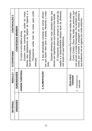 MATERNAL         MÓDULO I — O ESPIRITISMO                     CONTINUAÇÃO 2
     UNIDADES    SUBUNIDADES                     CONTEÚDOS MÍNIMOS
                HIGIENE CORPORAL        O corpo é uma dádiva divina.
                                        Existem várias maneiras de cuidar do corpo.
                                   Dentre elas destacamos os hábitos de higiene e a
                                   boa alimentação.
                                        Precisamos cuidar bem do corpo para evitar
                                   doenças.


                 A ALIMENTAÇÃO            A boa alimentação consiste em comer alimen-
                                   tos que fazem bem para a saúde, deixando o corpo




33
                                   forte.
                                          Existem alimentos dos mais variados tipos, que
                                   devem ser ingeridos para que tenhamos boa saúde.
                                         É importante observar sempre os costumes da
                                   região e a disponibilidade desses tipos de alimentos
                                   nos locais em que habitamos.


                   DEUS PAI E            Deus é nosso Pai e Criador de todas as coisas.
                    CRIADOR              Como Criador, Deus fez todas as pessoas que
                  O homem e a      nos cercam e a toda Humanidade. Fez também a Na-
                  natureza         tureza que compõe a paisagem do nosso planeta e
                                   que podemos ver os lugares por onde estamos.
 