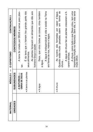 MATERNAL          MÓDULO I — O ESPIRITISMO                        CONTINUAÇÃO 3
     UNIDADES   SUBUNIDADES                           CONTEÚDOS MÍNIMOS
                 A NATUREZA —                 A terra foi criada por DEUS e serve para plan-
                 OBRA DE DEUS          tar.
                A terra e as plantas        É da terra que o homem tira grande parte dos
                                       seus alimentos.
                                           As plantas fornecem os alimentos que dão aos
                                       homens força e saúde.
                A água                      Deus, que criou todas as coisas, criou também
                                       a água.
                                            A água é indispensável à vida e existe na Terra




34
                                       em forma de rios, mares e lagos.


                A chuva                     As nuvens são formadas por vapor d´água.
                                       Quando estão muito pesadas, caem em forma de
                                       chuva...
                                            A água da chuva faz as plantas crescerem e fi-
                                       carem bonitas.
                                             A chuva, como tudo o que Deus criou, tem uma
                                       importante função na Natureza. Sem ela, a vida seria
                                       muito difícil.
 