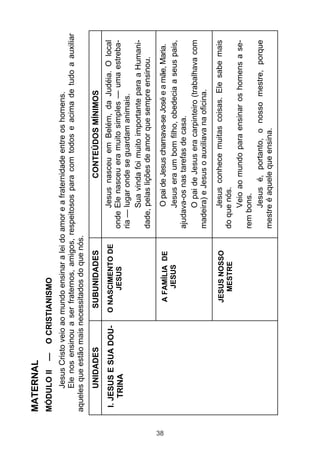 MATERNAL
     MÓDULO II    —   O CRISTIANISMO
           Jesus Cristo veio ao mundo ensinar a lei do amor e a fraternidade entre os homens.
           Ele nos ensinou a ser fraternos, amigos, respeitosos para com todos e acima de tudo a auxiliar
     aqueles que estão mais necessitados do que nós.
           UNIDADES             SUBUNIDADES                       CONTEÚDOS MÍNIMOS
      I. JESUS E SUA DOU-      O NASCIMENTO DE             Jesus nasceu em Belém, da Judéia. O local
          TRINA                     JESUS            onde Ele nasceu era muito simples — uma estreba-
                                                     ria — lugar onde se guardam animais.
                                                           Sua vinda foi muito importante para a Humani-
                                                     dade, pelas lições de amor que sempre ensinou.




38
                                  A FAMÍLIA DE             O pai de Jesus chamava-se José e a mãe, Maria.
                                     JESUS                Jesus era um bom filho, obedecia a seus pais,
                                                     ajudava-os nas tarefas de casa.
                                                          O pai de Jesus era carpinteiro (trabalhava com
                                                     madeira) e Jesus o auxiliava na oficina.

                                 JESUS NOSSO              Jesus conhece muitas coisas. Ele sabe mais
                                   MESTRE            do que nós.
                                                          Veio ao mundo para ensinar os homens a se-
                                                     rem bons.
                                                          Jesus é, portanto, o nosso mestre, porque
                                                     mestre é aquele que ensina.
 