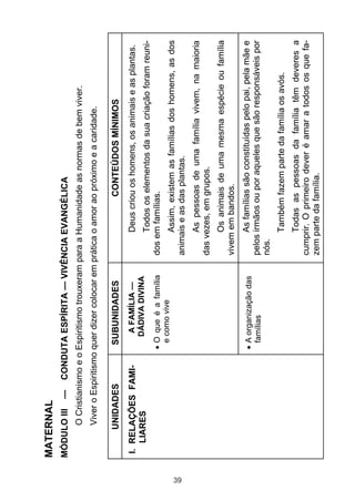 MATERNAL
     MÓDULO III   —   CONDUTA ESPÍRITA — VIVÊNCIA EVANGÉLICA
           O Cristianismo e o Espiritismo trouxeram para a Humanidade as normas de bem viver.
           Viver o Espiritismo quer dizer colocar em prática o amor ao próximo e a caridade.

          UNIDADES             SUBUNIDADES                           CONTEÚDOS MÍNIMOS
     I. RELAÇÕES FAMI-            A FAMÍLIA —              Deus criou os homens, os animais e as plantas.
        LIARES                   DÁDIVA DIVINA
                                                           Todos os elementos da sua criação foram reuni-
                               O que é a família      dos em famílias.
                               e como vive
                                                           Assim, existem as famílias dos homens, as dos




39
                                                      animais e as das plantas.
                                                           As pessoas de uma família vivem, na maioria
                                                      das vezes, em grupos.
                                                           Os animais de uma mesma espécie ou família
                                                      vivem em bandos.
                               A organização das            As famílias são constituídas pelo pai, pela mãe e
                               famílias               pelos irmãos ou por aqueles que são responsáveis por
                                                      nós.
                                                           Também fazem parte da família os avós.
                                                           Todas as pessoas da família têm deveres a
                                                      cumprir. O primeiro dever é amar a todos os que fa-
                                                      zem parte da família.
 