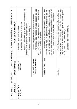 MATERNAL     MÓDULO III — CONDUTA ESPÍRITA — VIVÊNCIA EVANGÉLICA          CONTINUAÇÃO 2
         UNIDADES          SUBUNIDADES                      CONTEÚDOS MÍNIMOS
     II. RELAÇÕES            OS NOSSOS            Ninguém pode viver sozinho.
         SOCIAIS              AMIGOS
                                                  Nós dependemos uns dos outros.
                                                  Aquelas pessoas que nos são simpáticas se
                                             tornam, com o tempo, nossos amigos.
                                                  É necessário termos amigos.

                           AS FAMÍLIAS DOS         Nossos amigos também têm suas famílias.
                           NOSSOS AMIGOS           As famílias dos nossos amigos podem ou não
                                             ser constituídas como a nossa, mas, como a nossa,




41
                                             merecem carinho e respeito.

                          AMOR AO PRÓXIMO          O próximo é o nosso semelhante, isto é, uma
                                             pessoa como nós. A professora, o motorista do ôni-
                                             bus, o varredor de rua, o lixeiro, o vendedor de sorve-
                                             tes etc, são considerados nosso próximo, e como tal
                                             merecem nossa simpatia, atenção e consideração.

                           Amizade                  Além das pessoas da nossa família existem ou-
                                             tras que vivem nas casas vizinhas às nossas; que
                                             freqüentam a mesma escola, que trabalham juntas,
                                             etc. e pelas quais temos afeição.
                                                  Esses são os nossos amigos.
 