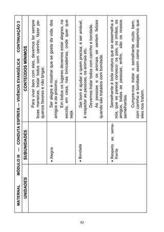 MATERNAL     MÓDULO III — CONDUTA ESPÍRITA — VIVÊNCIA EVANGÉLICA          CONTINUAÇÃO 3
       UNIDADES         SUBUNIDADES                        CONTEÚDOS MÍNIMOS
                                                  Para viver bem com eles, devemos ter sempre
                                             boas maneiras, tratar todos com carinho, fazer pe-
                                             quenos favores e não brigar.

                         Alegria                   Ser alegre é mostrar que se gosta da vida, dos
                                             amigos e do próximo.
                                                   Em todos os lugares devemos estar alegres; na
                                             escola, em casa, nas brincadeiras, onde quer que
                                             seja.

                         Bondade                   Ser bom é ajudar a quem precisa, é ser amável,




42
                                             é respeitar as pessoas, os animais etc.
                                                   Devemos tratar todos com carinho e bondade.
                                                   As pessoas e os animais se sentem felizes
                                             quando são tratados com bondade.

                         Respeito ao seme-         Semelhante é toda criatura que se assemelha a
                         lhante              nós, que se parece conosco: os pais, os irmãos, os
                                             amigos, todas as pessoas, enfim, são os nossos
                                             semelhantes.
                                                   Cumpre-nos tratar o semelhante muito bem,
                                             com carinho e bondade, assim como desejamos que
                                             eles nos tratem.
 