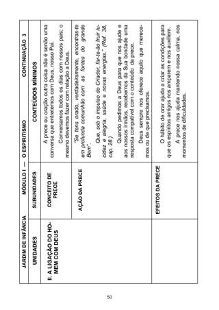 JARDIM DE INFÂNCIA         MÓDULO I — O ESPIRITISMO                      CONTINUAÇÃO 3

          UNIDADES             SUBUNIDADES                      CONTEÚDOS MÍNIMOS
                                                      A prece ou oração outra coisa não é senão uma
     II. A LIGAÇÃO DO HO-       CONCEITO DE      conversa que entretemos com Deus, nosso Pai.
         MEM COM DEUS             PRECE
                                                     Conversamos todos os dias com nossos pais; o
                                                 mesmo devemos fazer com relação a Deus.
                                                      “Se tens orado, verdadeiramente, encontras-te
                               AÇÃO DA PRECE     em profunda comunhão com as fontes do grande
                                                 Bem”.
                                                       Que, sob o impulso do Criador, far-te-ão fruir lu-
                                                 cidez e alegria, saúde e novas energias.” (Ref. 38,




50
                                                 cap. 28.)
                                                      Quando pedimos a Deus para que nos ajude e
                                                 aos nossos irmãos, recebemos da Sua bondade uma
                                                 resposta compatível com o conteúdo da prece.
                                                      Deus sempre nos oferece aquilo que merece-
                                                 mos ou de que precisamos.
                              EFEITOS DA PRECE
                                                      O hábito de orar ajuda a criar as condições para
                                                 que os espíritos amigos nos amparem e nos auxiliem.
                                                     A prece nos ajuda mantendo nossa calma, nos
                                                 momentos de dificuldades.
 