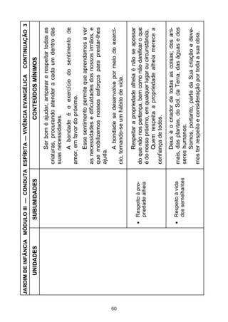 JARDIM DE INFÂNCIA MÓDULO III — CONDUTA ESPÍRITA — VIVÊNCIA EVANGÉLICA          CONTINUAÇÃO 3
           UNIDADES         SUBUNIDADES                         CONTEÚDOS MÍNIMOS
                                                     Ser bom é ajudar, amparar e respeitar todas as
                                               criaturas, procurando atender a cada um dentro das
                                               suas necessidades.
                                                    A bondade é o exercício do sentimento de
                                               amor, em favor do próximo.
                                                     Esse sentimento permite que aprendamos a ver
                                               as necessidades e dificuldades dos nossos irmãos, e
                                               que mobilizemos nossos esforços para prestar-lhes
                                               ajuda.




60
                                                      A bondade se desenvolve por meio do exercí-
                                               cio, tornando-se um hábito de vida.

                                                     Respeitar a propriedade alheia é não se apossar
                             Respeito à pro-   do que não nos pertença, bem como não danificar o que
                             priedade alheia
                                               é do nosso próximo, em qualquer lugar ou circunstância.
                                                     Quem respeita a propriedade alheia merece a
                                               confiança de todos.
                                                     Deus é o criador de todas as coisas; dos ani-
                             Respeito à vida   mais, das plantas, do Sol, da Terra, das águas e dos
                             dos semelhantes   seres humanos.
                                                     Somos, portanto, parte da Sua criação e deve-
                                               mos ter respeito e consideração por toda a sua obra.
 