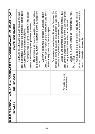 JARDIM DE INFÂNCIA   MÓDULO III — CONDUTA ESPÍRITA — VIVÊNCIA EVANGÉLICA CONTINUAÇÃO 5
           UNIDADES          SUBUNIDADES                         CONTEÚDOS MÍNIMOS
                                                      Em todas as situações da vida somos convida-
                                                dos a aguardar; a esperar os momentos certos para
                                                que nossos desejos sejam satisfeitos.
                                                      A semente fica na terra, pacientemente aguar-
                                                dando a hora certa para germinar e crescer.
                                                      Os animais e os homens passam muitos meses
                                                se preparando, durante a gestação, para que possam
                                                nascer.
                                                      Cultivar a paciência é educar a vontade, apren-
                                                dendo a conter os impulsos e a indisciplina para con-




62
                                                quistar a alegria de viver bem e em paz.
                                                      A amizade é uma forma de amor fraterno. Os
                                                amigos sempre se ajudam, se amparam e tudo fazem
                                                para que a alegria esteja em nosso coração.
                                                      Jesus é um exemplo de amizade sincera. Ele
                              Amizade na vida   está sempre presente nos ajudando a caminhar pelas
                              em sociedade      estradas que levam à conquista dessa virtude.
                                                      Jesus é o Divino amigo da Humanidade. (Ref.
                                                44, p. 107.)
                                                      A amizade é o exercício do respeito, do interes-
                                                se e da bondade para com os que fazem parte do
                                                nosso núcleo de convivência.
 