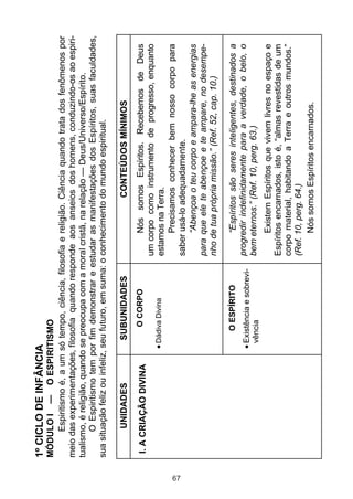 1º CICLO DE INFÂNCIA
     MÓDULO I — O ESPIRITISMO
            Espiritismo é, a um só tempo, ciência, filosofia e religião. Ciência quando trata dos fenômenos por
     meio das experimentações, filosofia quando responde aos anseios dos homens, conduzindo-os ao espiri-
     tualismo, é religião, quando se preocupa com a moral cristã, na relação — Deus/Universo/Espírito.
            O Espiritismo tem por fim demonstrar e estudar as manifestações dos Espíritos, suas faculdades,
     sua situação feliz ou infeliz, seu futuro, em suma: o conhecimento do mundo espiritual.

            UNIDADES              SUBUNIDADES                          CONTEÚDOS MÍNIMOS

      I. A CRIAÇÃO DIVINA            O CORPO                  Nós somos Espíritos. Recebemos de Deus
                                                         um corpo como instrumento de progresso, enquanto
                                 Dádiva Divina           estamos na Terra.
                                                              Precisamos conhecer bem nosso corpo para




67
                                                         saber usá-lo adequadamente.
                                                              “Abençoa o teu corpo e ampara-lhe as energias
                                                         para que ele te abençoe e te ampare, no desempe-
                                                         nho de tua própria missão.” (Ref. 52, cap. 10.)

                                    O ESPÍRITO                “Espíritos são seres inteligentes, destinados a
                                 Existência e sobrevi-   progredir indefinidamente para a verdade, o belo, o
                                 vência                  bem eternos.” (Ref. 10, perg. 63.)
                                                               Existem Espíritos que vivem livres no espaço e
                                                         Espíritos encarnados, isto é, “almas revestidas de um
                                                         corpo material, habitando a Terra e outros mundos.”
                                                         (Ref. 10, perg. 64.)
                                                               Nós somos Espíritos encarnados.
 