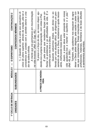 1° CICLO DE INFÂNCIA             MÓDULO I — O ESPIRITISMO                    CONTINUAÇÃO 2
       UNIDADES              SUBUNIDADES                        CONTEÚDOS MÍNIMOS
                                                     “(...) Quando se volta a alma aos santuários di-
                                               vinos do plano superior, através da oração, põe-se a
                                               consciência em contato com o sentido eterno e cria-
                                               dor da esfera infinita.
                                                     A mente que ora permanece em movimentação
                                               na vida invisível.” (Ref. 57. Cap. 45.)
                                                      “A prece é a força do céu, ao nosso dispor, aju-
                            A PRECE EM NOSSA   dando-nos à própria recuperação, com vistas à Paz.
                                  VIDA
                                                      É pela prece que recebemos forças para en-




69
                                               frentar os problemas e as dificuldades da vida. É o
                                               caminho que nos leva a Deus.
                                                      Quando estivermos tristes, com dores ou so-
                                               frendo por uma situação difícil, se dirigirmos um pen-
                                               samento de amor a Deus, recebemos a ajuda neces-
                                               sária, melhorando nosso ânimo.
                                                      Assim, a prece deve estar presente em nossa
                                               vida ajudando-nos a manter o equilíbrio e a paz.”
                                               (Ref. 45, p. 308.)
                                                      Também, não podemos nos esquecer de agra-
                                               decer a Deus pelas alegrias, pela saúde e pelas coi-
                                               sas que conquistamos. Essas conquistas podem ser
                                               profissionais, materiais, familiares e de boas atitudes
                                               e sentimentos adquiridos.
 