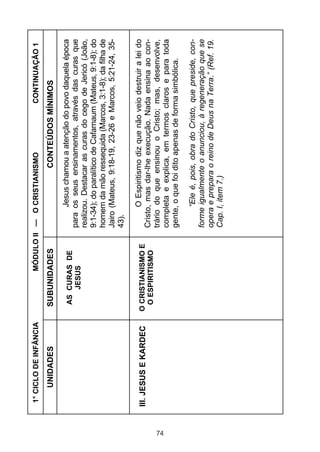 1° CICLO DE INFÂNCIA            MÓDULO II — O CRISTIANISMO                    CONTINUAÇÃO 1

         UNIDADES            SUBUNIDADES                        CONTEÚDOS MÍNIMOS

                             AS CURAS DE              Jesus chamou a atenção do povo daquela época
                                JESUS          para os seus ensinamentos, através das curas que
                                               realizou. Destacar as curas do cego de Jericó (João,
                                               9:1-34); do paralítico de Cafarnaum (Mateus, 9:1-8); do
                                               homem da mão ressequida (Marcos, 3:1-8); da filha de
                                               Jairo (Mateus, 9:18-19, 23-26 e Marcos, 5:21-24, 35-
                                               43).

                            O CRISTIANISMO E          O Espiritismo diz que não veio destruir a lei do
     III. JESUS E KARDEC
                             O ESPIRITISMO     Cristo, mas dar-lhe execução. Nada ensina ao con-
                                               trário do que ensinou o Cristo; mas, desenvolve,




74
                                               completa e explica, em termos claros e para toda
                                               gente, o que foi dito apenas de forma simbólica.

                                                     “Ele é, pois, obra do Cristo, que preside, con-
                                               forme igualmente o anunciou, à regeneração que se
                                               opera e prepara o reino de Deus na Terra.” (Ref. 19.
                                               Cap. I, item 7.)
 