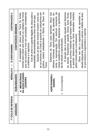 1° CICLO DE INFÂNCIA               MÓDULO II — O CRISTIANISMO                 CONTINUAÇÃO 2

        UNIDADES            SUBUNIDADES                         CONTEÚDOS MÍNIMOS
                             A IMPORTÂNCIA            A passagem de Jesus pela Terra foi funda-
                            DA AÇÃO EVANGE-     mental para trazer aos homens os códigos de moral
                                LIZADORA        que nos auxiliam a viver em sociedade, combatendo
                                                a violência e o egoísmo.
                                                      A lei de amor é o grande legado de Jesus para a
                                                Humanidade, demonstrando-nos como viver em paz.
                                                      Quando as leis dos homens tiverem como ba-
                                                se os ensinos do Cristo e quando as colocarmos em
                                                prática, estará estabelecido o Reino de Deus na
                                                Terra.




75
                            AÇÃO EVANGELI-            Estamos na Terra para aprender. Deus nos
                               ZADORA           oferece inúmeras oportunidades de aprender, du-
                                                rante a reencarnação. Em nenhum momento da
                                                nossa existência podemos desprezar a oportunida-
                             O Livro Espírita   de de estudo e aprendizado.
                                                      O estudo não é somente aquele que fazemos
                                                na escola. Estudamos quando lemos bons livros,
                                                quando ouvimos histórias que trazem lições morais
                                                e quando observamos os bons exemplos trazidos
                                                pelos nossos pais e professores.
                                                      Deus nos deu a capacidade de aprender e,
                                                desde pequenos, podemos cultivar o hábito de leitu-
                                                ra que educa e engrandece o espírito.
 