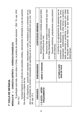 1° CICLO DE INFÂNCIA
     MÓDULO III — CONDUTA ESPÍRITA — VIVÊNCIA EVANGÉLICA
            “A perfeição está toda, como disse o Cristo, na prática da caridade absoluta.” (Ref. 19, cap. XVII,
      item 10.)
            Conduta Espírita é a vivência dos preceitos cristãos, estruturando a felicidade e a paz de quantos
      lhe conhecem o roteiro de luz.
            “É o Espiritismo, quando bem estudado, interpretado e vivido, verdadeiro guia e orientador em to-
      das as atividades do homem interessado em aperfeiçoar-se e ser útil à comunidade em que vive.” (Ref.
      36, cap. 21.)

           UNIDADES               SUBUNIDADES                          CONTEÚDOS MÍNIMOS




76
     I. O AUTO – APER-           AMOR À VERDADE              Devemos falar sempre a verdade para que todos
        FEIÇOAMENTO                                     tenham confiança em nós.
                                                              Devemos falar sempre a verdade ainda que isso
                                                        nos traga desagrado e sofrimento.
                                                              Quando mentimos, prejudicamos nosso próximo
                                                        e a nós mesmos.

                                  A FAMÍLIA NOS              A família é um agrupamento de pessoas que se
                                  DIAS DE HOJE          encontram para desenvolver sentimentos de amor,
                                                        cooperação, solidariedade, e onde temos a oportuni-
                                                        dade de exercitar a paciência, o respeito com vistas
                                                        ao reajuste espiritual, de todos os que fazem parte
                                                        desse grupo.
 
