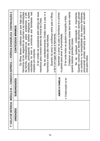 1° CICLO DE INFÂNCIA MÓDULO III — CONDUTA ESPÍRITA — VIVÊNCIA EVANGÉLICA CONTINUAÇÃO 2

         UNIDADES          SUBUNIDADES                           CONTEÚDOS MÍNIMOS
                                                      Os filhos devem colaborar para que haja paz e
                                                harmonia no lar, seguindo as normas e as orientações
                                                da família, interessando-se pelos problemas e difi-
                                                culdades, participando de tarefas religiosas e ações
                                                voluntárias no bem e unindo-se aos familiares nas
                                                orações em conjunto.
                                                    O lar cristão se caracteriza pelo esforço de seus
                                                membros para viverem dentro da moral do Cristo.
                                                     No lar verdadeiramente Cristão reina a paz e a
                                                harmonia e todos são mais felizes.




78
                                                       Quando há amor e confiança entre pais e filhos,
                                                o lar é um lugar de paz e harmonia.
                           AMOR À FAMÍLIA             Aprender a amar os pais e familiares é o primei-
                                                ro passo para amar a Humanidade.
                           Colaboração no lar        O lar onde todos se ajudam é tranqüilo e feliz.
                                                     Colaborar em pequenas coisas tem tanto mérito
                                                quanto realizar grandes coisas.
                                                      No lar, qualquer colaboração é importante.
                                                Quando vivemos em família devemos sempre pensar
                                                no conforto e na tranqüilidade dos nossos familiares,
                                                procurando prestar serviços que resultem em benefí-
                                                cios para todos.
 