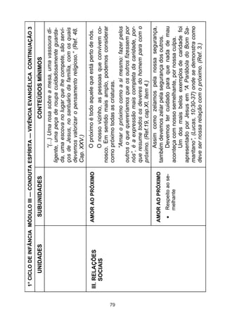 1° CICLO DE INFÂNCIA MÓDULO III — CONDUTA ESPÍRITA — VIVÊNCIA EVANGÉLICA CONTINUAÇÃO 3
          UNIDADES          SUBUNIDADES                         CONTEÚDOS MÍNIMOS
                                                      “(...) Uma rosa sobre a mesa, uma vassoura di-
                                                ligente, uma peça de roupa cuidadosamente guarda-
                                                da, uma escova no lugar que lhe compete, são servi-
                                                ços de Jesus, no santuário da família, com os quais
                                                devemos valorizar o pensamento religioso.” (Ref. 48.
                                                Cap. XXV.)
                          AMOR AO PRÓXIMO             O próximo é todo aquele que está perto de nós.
     III. RELAÇÕES
          SOCIAIS                                     O nosso vizinho, as pessoas que convivem co-
                                                nosco. Em sentido mais amplo, podemos considerar




79
                                                como próximo todas as criaturas.
                                                      “Amar o próximo como a si mesmo: fazer pelos
                                                outros o que quereríamos que os outros fizessem por
                                                nós”, é a expressão mais completa da caridade, por-
                                                que resume todos os deveres do homem para com o
                                                próximo. (Ref.19, cap.XI, item 4.)
                                                      Assim como zelamos pela nossa segurança,
                          AMOR AO PRÓXIMO
                                                também devemos zelar pela segurança dos outros.
                              Respeito ao se-         Devemos ter cuidado para que nada de mau
                              melhante          aconteça com nosso semelhante, por nossa culpa.
                                                      Um dos mais belos exemplos de caridade foi
                                                apresentado por Jesus em “A Parábola do Bom Sa-
                                                maritano”, (Lucas, 10:30-37) onde se demonstra como
                                                deve ser nossa relação com o próximo. (Ref. 3.)
 
